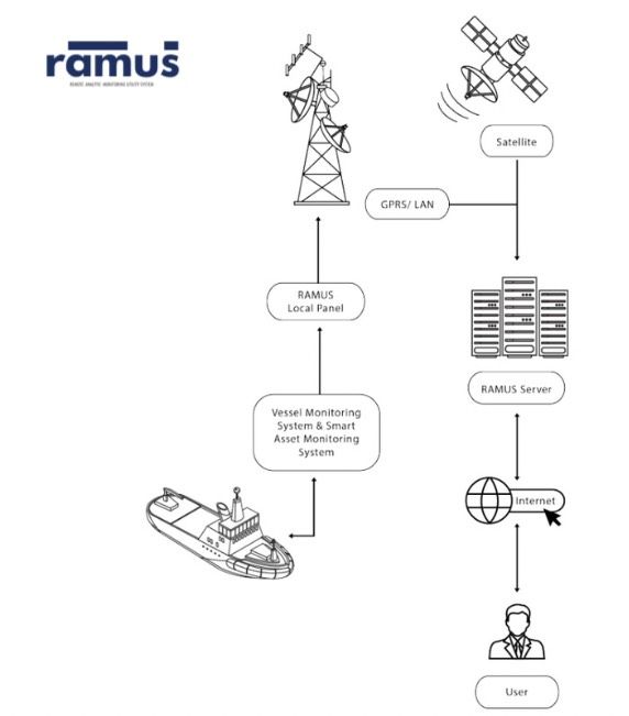 RAMUS - Fuel Monitoring System
